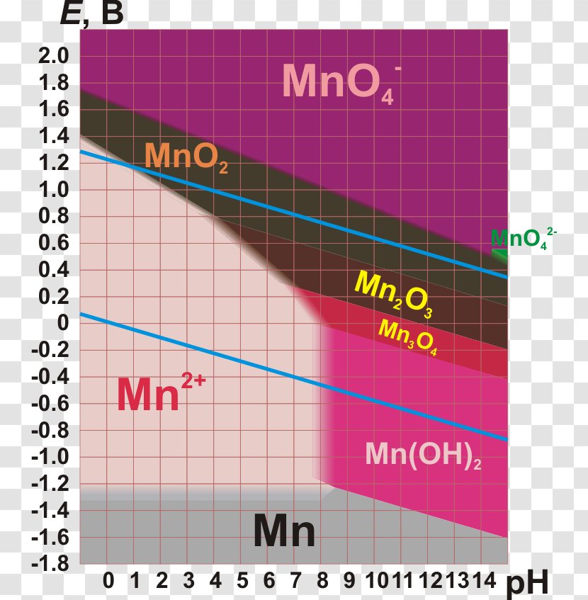 Pourbaix Diagram Manganese(IV) Oxide Chemical Element - Mn Transparent PNG