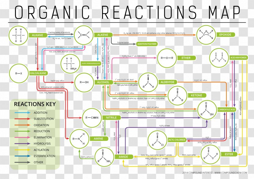 Organic Chemistry Chemical Reaction Compound - Synthesis Transparent PNG