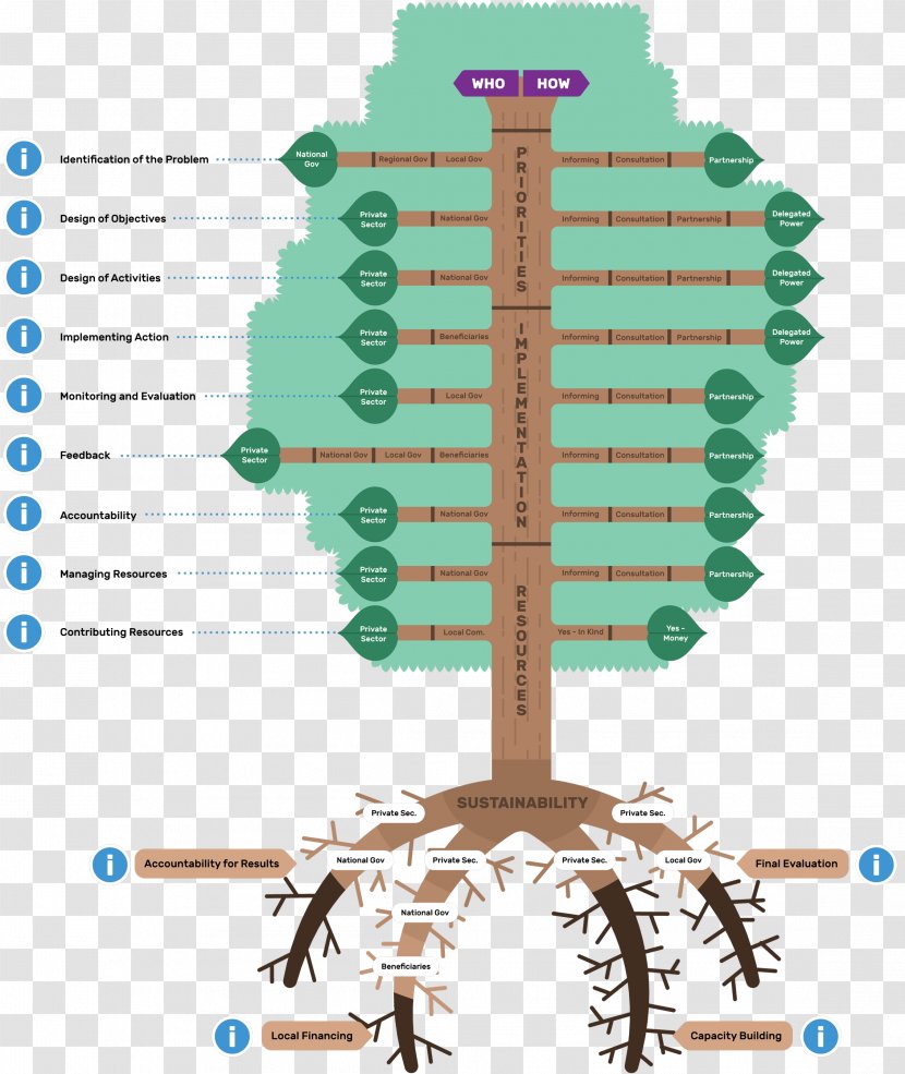 Product Tree Project Empowerment Water - World Bank - Structure Transparent PNG