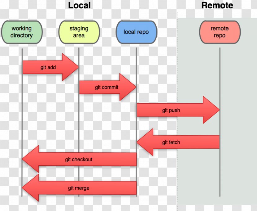 Git Project Branching Version Control GitHub - Github Transparent PNG