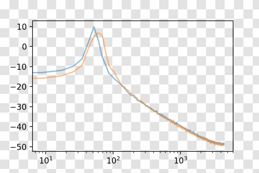 Graph Of A Function Plot Probability Distribution Stata Curve - Coseno - Applied Calculus Transparent PNG
