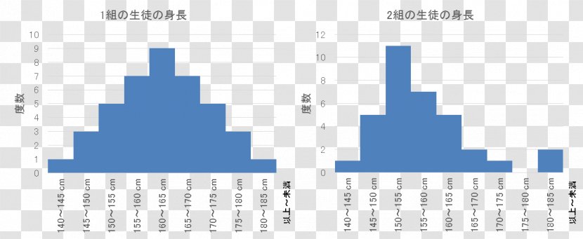 Ggplot2 Histogram Statistics - Scatter Plot - Bell Curve Transparent PNG