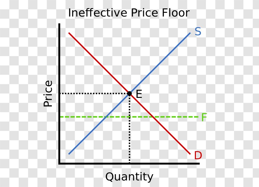 Deadweight Loss Market Price Economics Ceiling Economic Equilibrium - Supply And Demand - Lowest Prices Transparent PNG