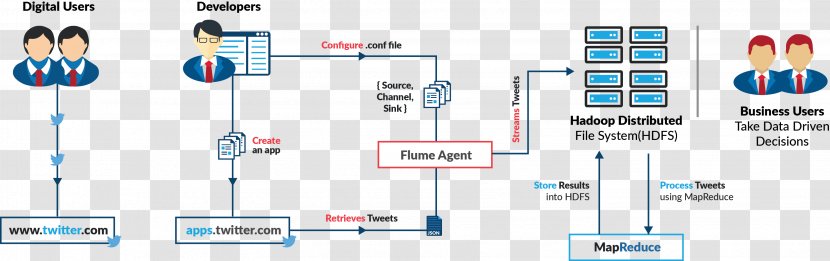 Sentiment Analysis Apache Hadoop MapReduce Flume Data - Watercolor - Frame Transparent PNG