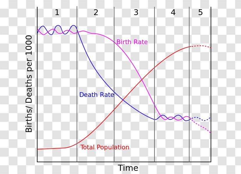 Demographic Transition Population Growth Demography World Birth Rate - Stage Transparent PNG