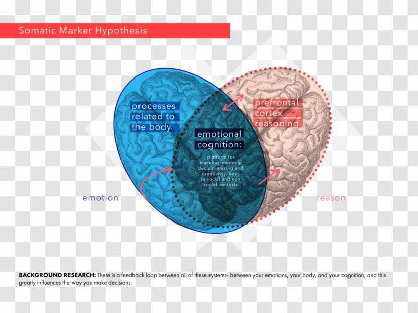 Somatic Marker Hypothesis Feeling Emotive Theory - Engineer - Brand Transparent PNG