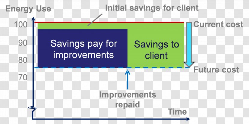 Energy Savings Performance Contract Conservation Renewable Efficient Use - Organization Transparent PNG