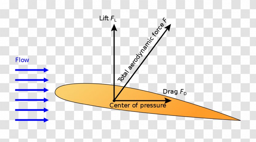 Flight Lift Fluid Mechanics Buoyancy Force - Diagram - Snowboarding Transparent PNG