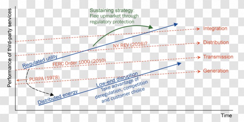 Public Utility Electric Distributed Generation Disruptive Innovation Deregulation - Customer - Disruption Transparent PNG