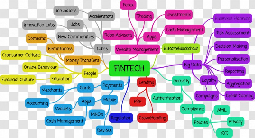 Financial Technology Mind Map Blockchain Innovation - Diagram - Of The Philippines Transparent PNG