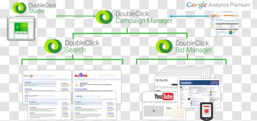 DoubleClick Ad Serving Advertising Organization Exchange - Doubleclick - Google Analytics 360 Suite Transparent PNG