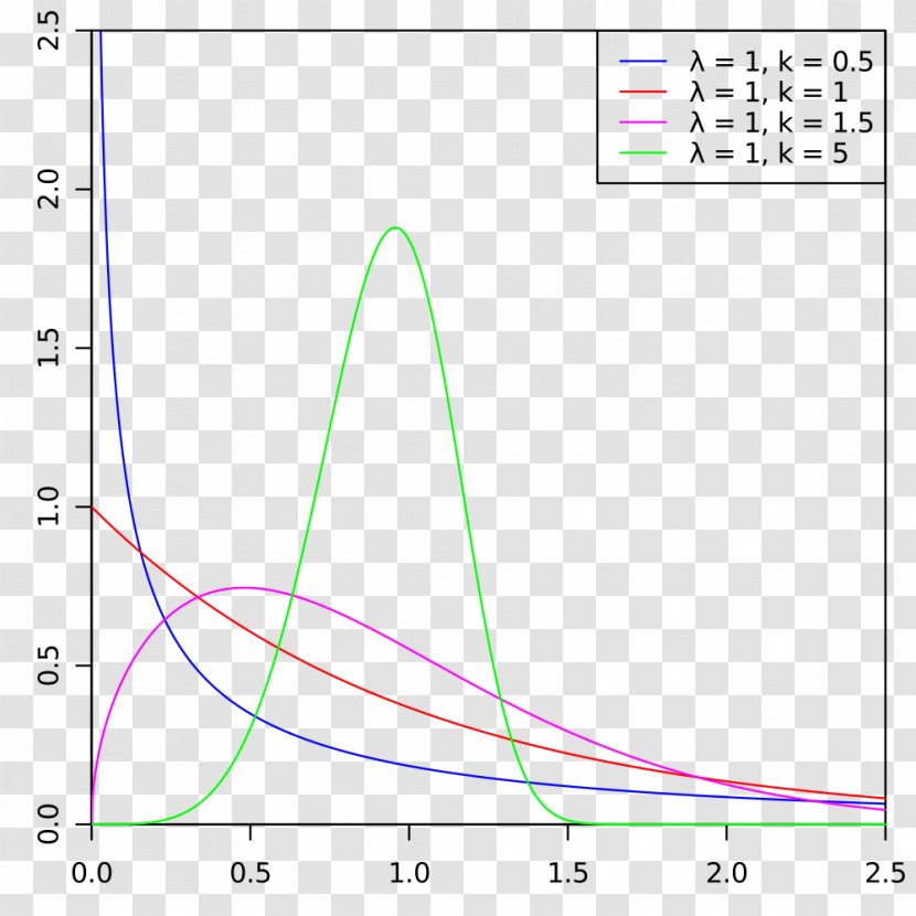 Weibull Distribution Probability Density Function Cumulative - Extreme Value Theorem Transparent PNG