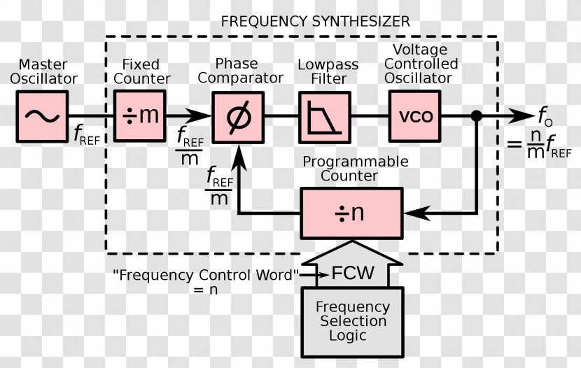 Electric Charge Vertraging Document Acceleration Motion - Transceiver - Synthesizer Transparent PNG