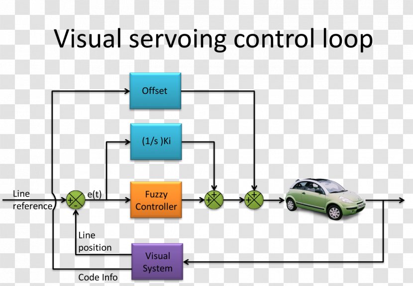 Autonomous Car Fuzzy Logic: Intelligence, Control, And Information Control System Diagram - Motor Vehicle Transparent PNG