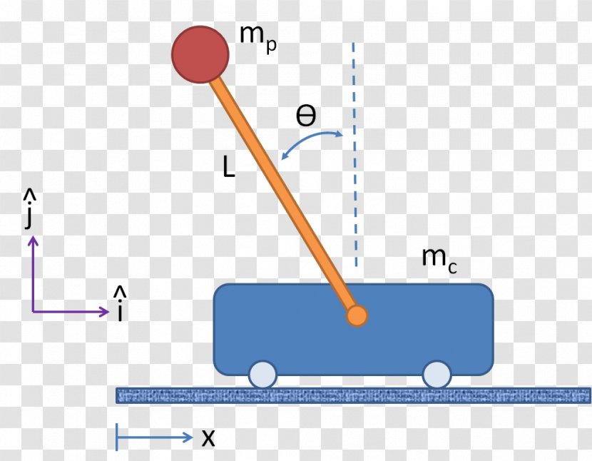 Inverted Pendulum Equations Of Motion Force Free Body Diagram - Acceleration Transparent PNG