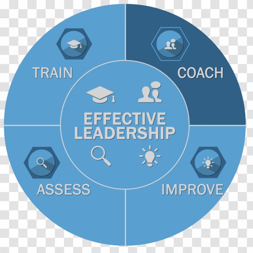 Leadership Management Brand Coaching Lean Manufacturing - Diagram - Situational Model Transparent PNG