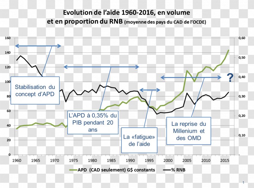 Development Aid Official Assistance Economic French Agency Sustainable - Rnb Transparent PNG