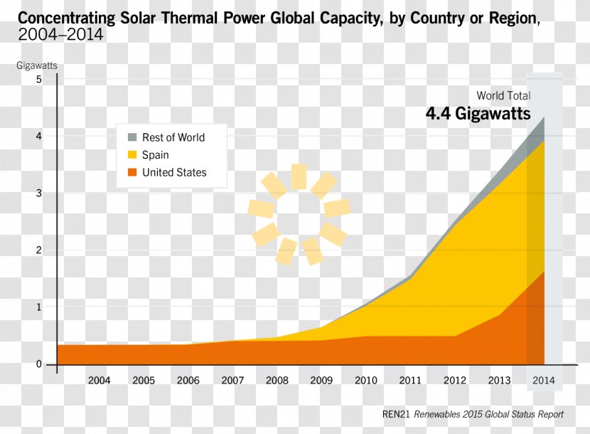 Concentrated Solar Power Energy Thermal Renewable - Brand Transparent PNG