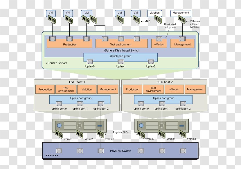 VMware VSphere Distributed Switching ESXi Virtual Machine - Area - Sun Halo Free Transparent PNG