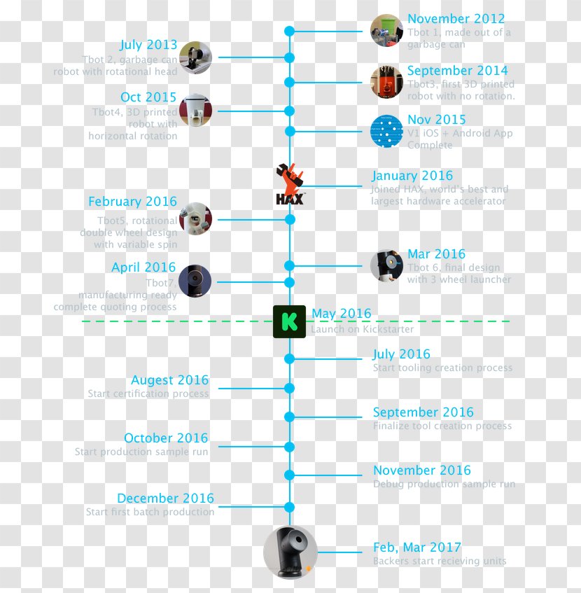 AMD Ryzen Threadripper Love Will Always Remember Technology Indiegogo, Inc. Product - Text - Timeline Material Transparent PNG