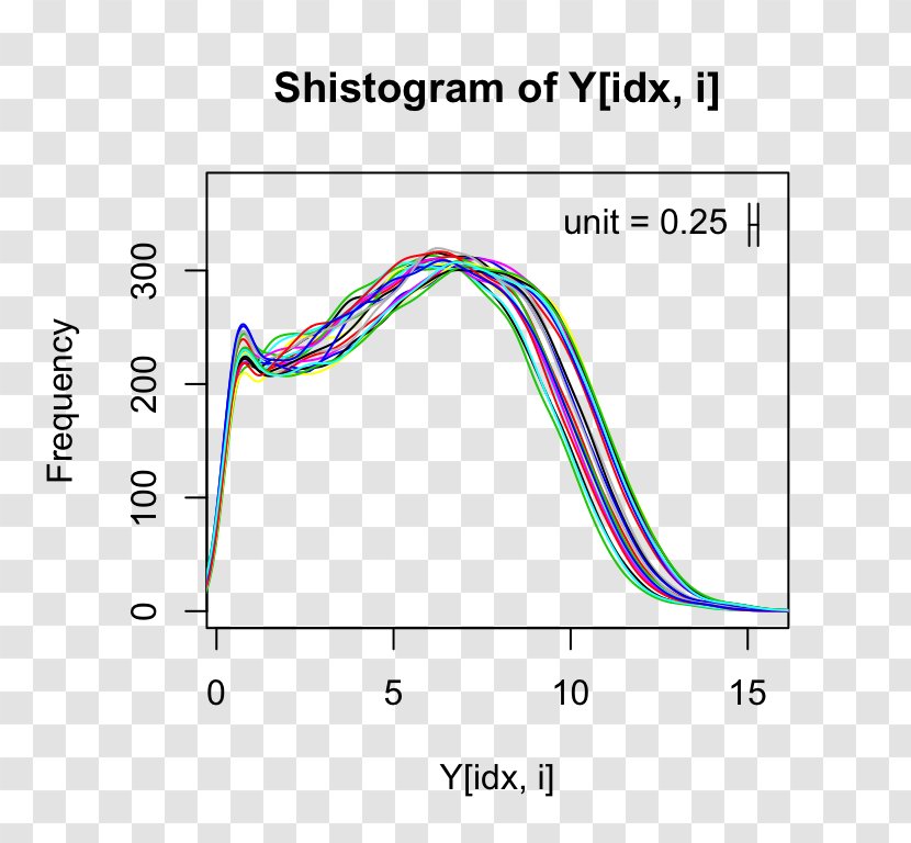 Histogram Exploratory Data Analysis Plot Sample - Area - Spreading Expression Transparent PNG