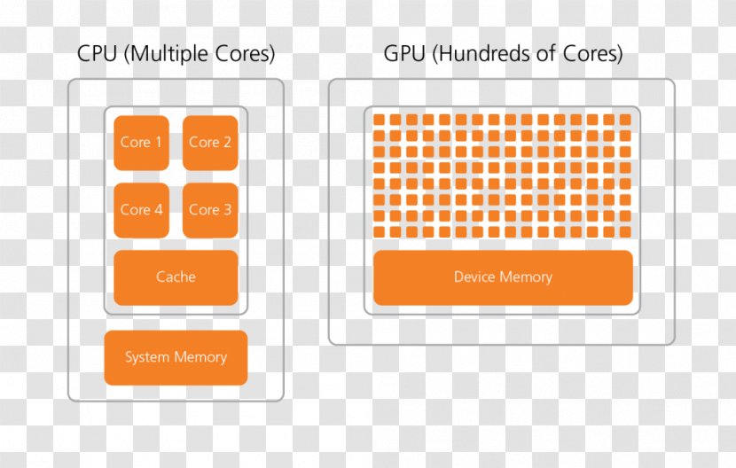 Graphics Cards & Video Adapters General-purpose Computing On Processing Units Central Unit CUDA - Computer Architecture - Senior Care Flyer Transparent PNG