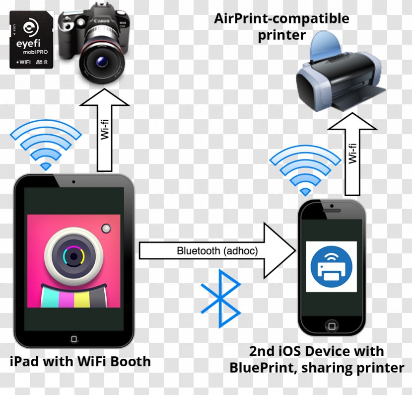 IPhone 4 Webcam Wi-Fi Hotspot Bluetooth - Camera Lens Transparent PNG