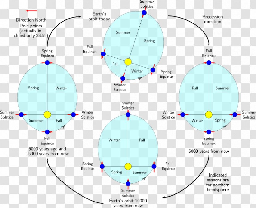 Northern Hemisphere Southern Earth Axial Precession - Elliptic Orbit - Spinning Effect Transparent PNG