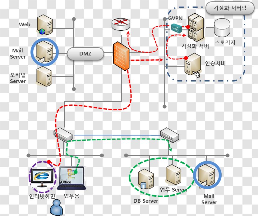 DMZ Computer Network Virtual Desktop Infrastructure Servers System - Area - Citrics Transparent PNG
