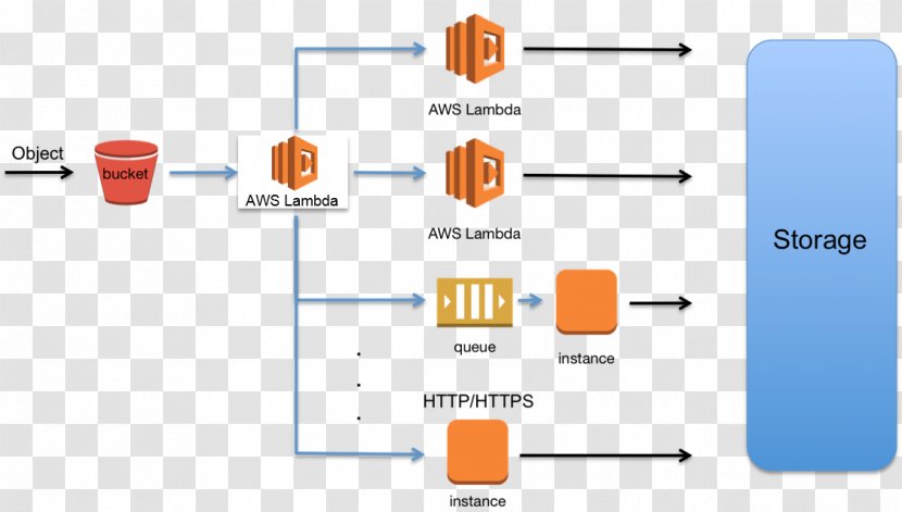 Amazon.com Amazon S3 Web Services Wiring Diagram - Schematic - Cloudwatch Transparent PNG