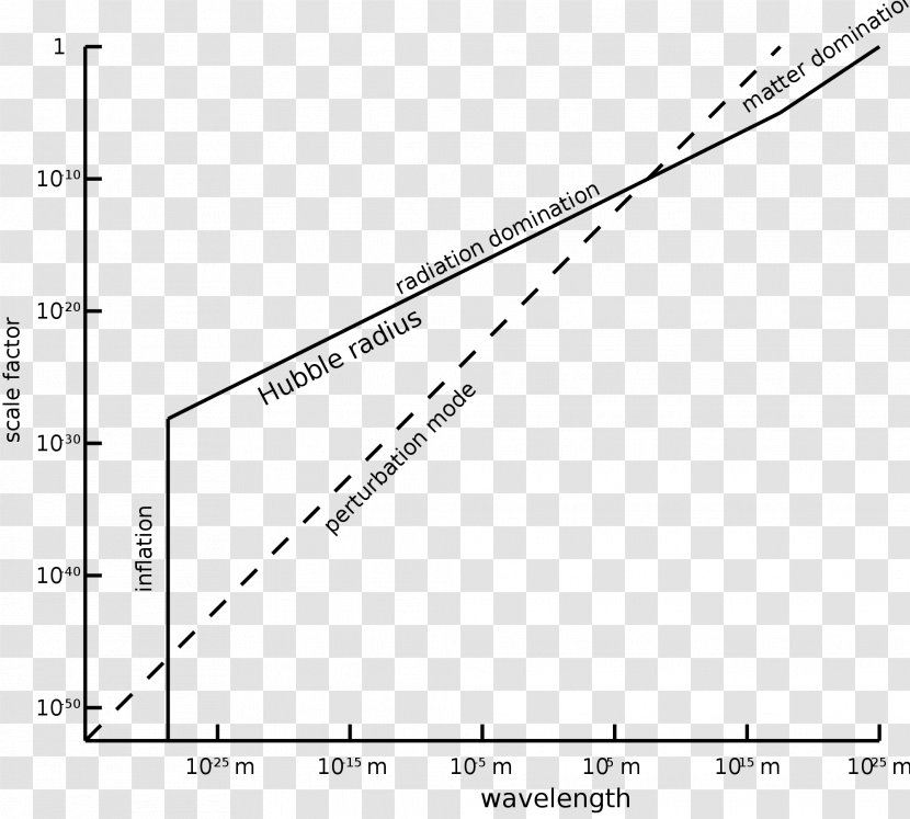 Inflationary Epoch Expansion Of The Universe Cosmological Constant - Tree - Horizon 2000 Transparent PNG