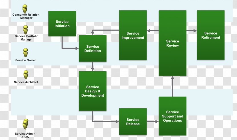 Blueprint Management Diagram Business Organization - Swim Lane - Green Activities Transparent PNG