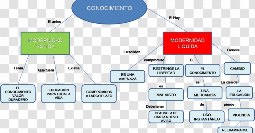 Liquid Modernity Knowledge Concept Map Technology - Praxis - Mapa Conceptual Transparent PNG