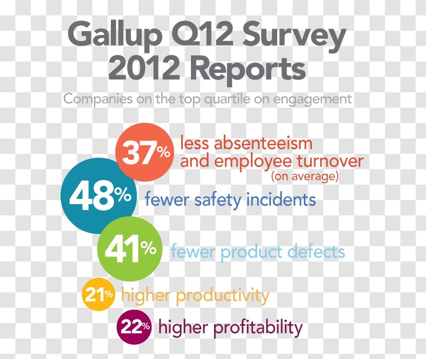 Employee Engagement Gallup Business Question Survey Methodology - Research Transparent PNG