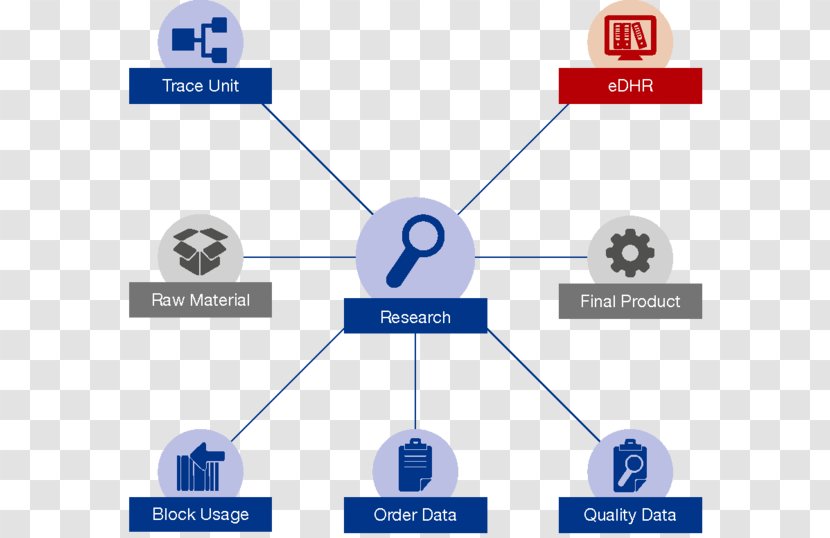 Produce Traceability Product Computer Software Carl Zeiss MES Solutions GmbH - Diagram - Measure Matrix Logistics Process Transparent PNG