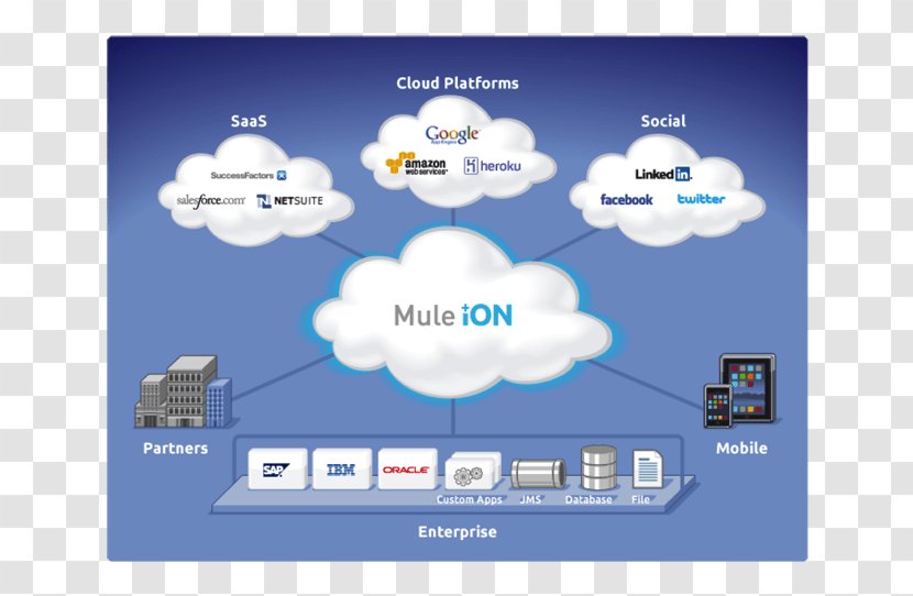 Cloud-based Integration MuleSoft Software As A Service Cloud Computing Transparent PNG