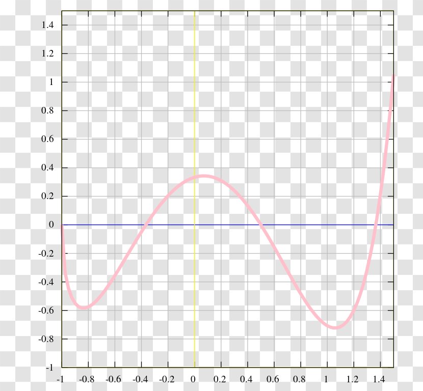 Graph Of A Function Step Plot Sinc - Constant - Curve Transparent PNG