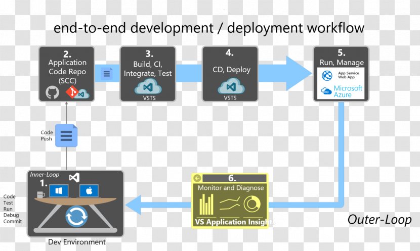Web Development Workflow Microsoft Azure Application - Logo Transparent PNG