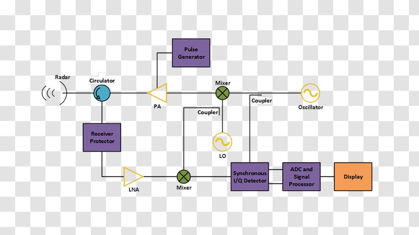 Block Diagram Radar System Context Microwave - Transmitter Transparent PNG