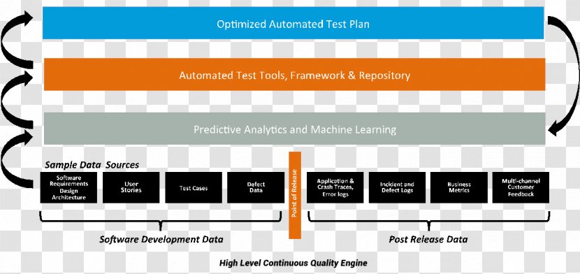 Predictive Analytics Modelling Machine Learning Management - Software - Technology Transparent PNG