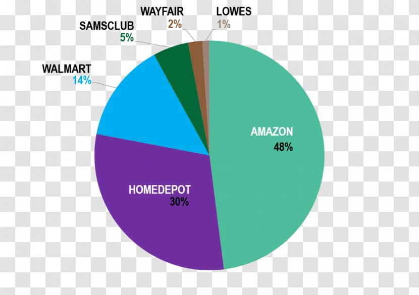 Market Share The Home Depot Lowe's - Retail Transparent PNG