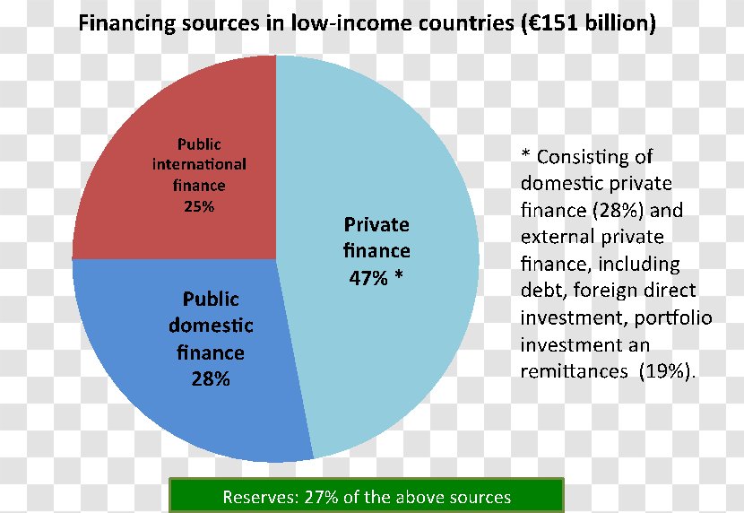 Development Finance Institution Public External Financing Personal - European Centre For Policy Management - International Day Poverty Eradication Transparent PNG