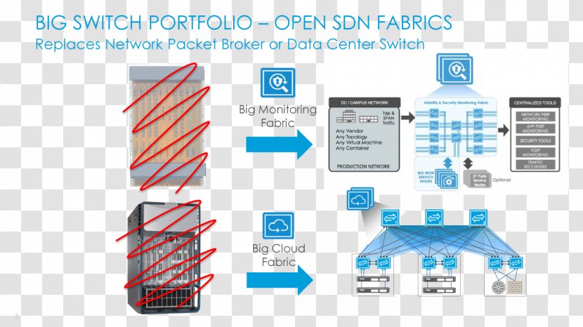 Data Center Network Architectures Hyperscale Computer Diagram - Communication - Big Switch Networks Transparent PNG