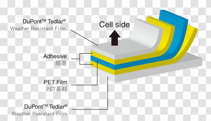 Plastic Polyvinyl Fluoride Material Polytetrafluoroethylene - Coating - Industry Transparent PNG