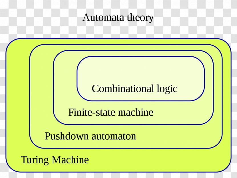 Automata Theory Finite-state Machine Pushdown Automaton Of Computation - Finitestate Transparent PNG