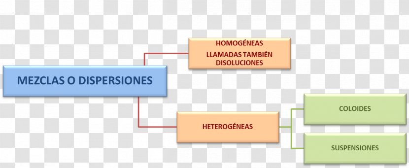 Chemistry Mixture Solution Natural Science Métodos De Separación Fases - Organic Matter - Dispersion Transparent PNG