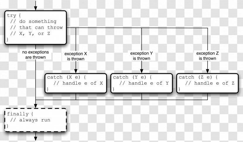Exception Handling Java Control Flow - Area - Pattern Transparent PNG