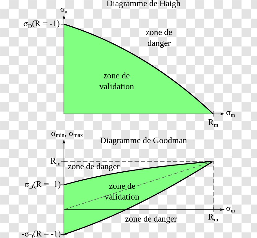 Diagrammes De Haigh Et Goodman Fatigue Smith Chart Steel - Green - Triangle Transparent PNG