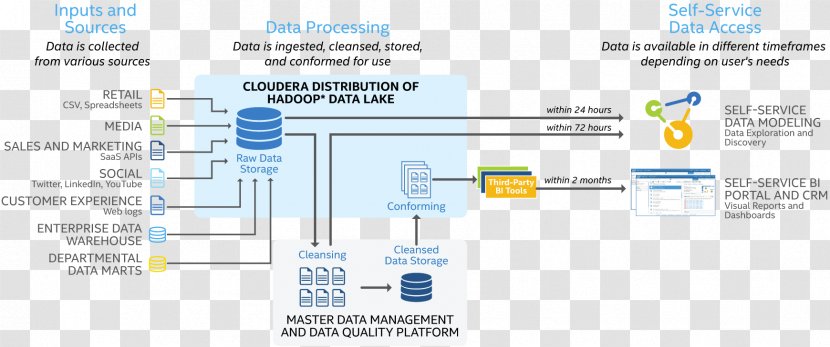 Data Lake Apache Hadoop Master Management Analytics - Customer Relationship Transparent PNG