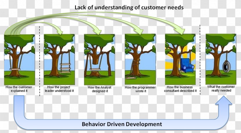 Behavior-driven Development Information Technology Project Management Software Body Of Knowledge - Testdriven Transparent PNG